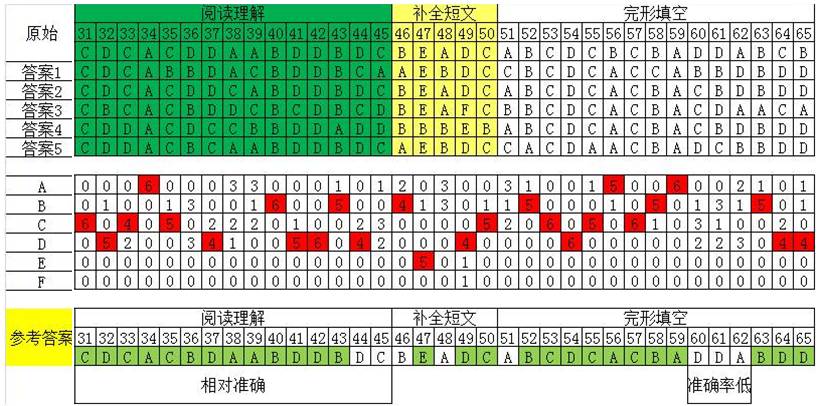 2015年职称英语考试《理工A》参考答案(代码
