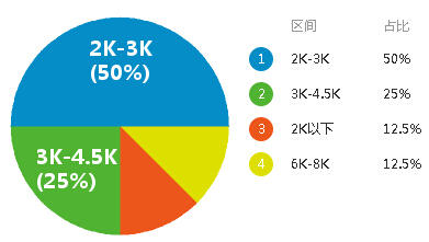 收入证明_重庆市收入