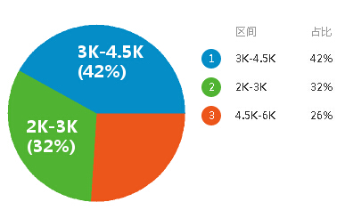 报关员工资收入水平及薪酬介绍