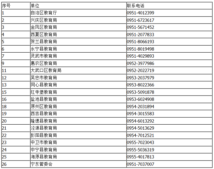 2015年宁夏特岗教师各市\/县(区)网上资格初审