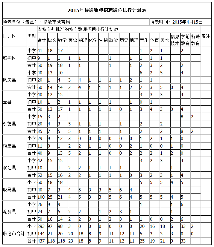 临沧市2015年特岗教师招聘岗位执行计划表-特