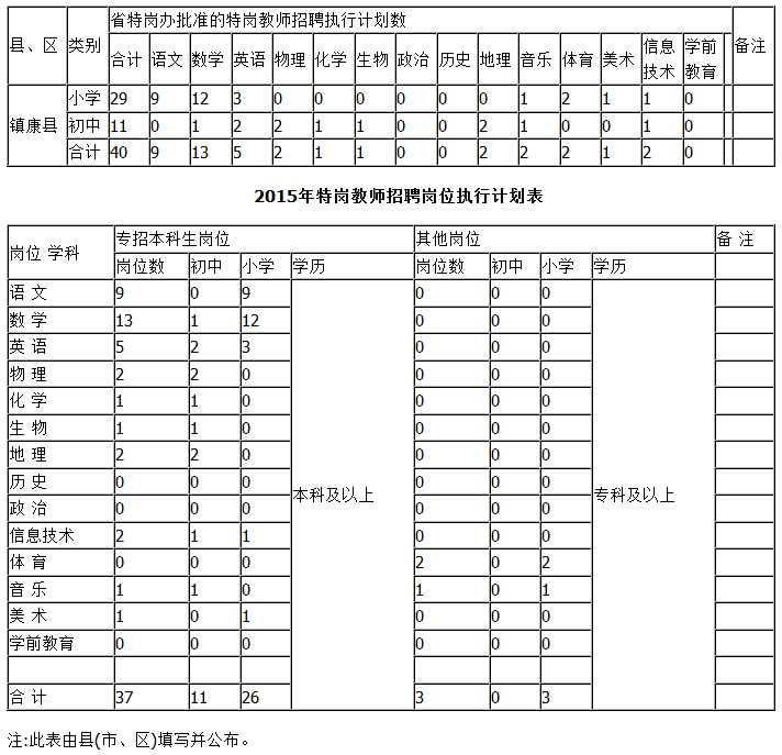 镇康县:临沧市2015年特岗教师招聘岗位执行计