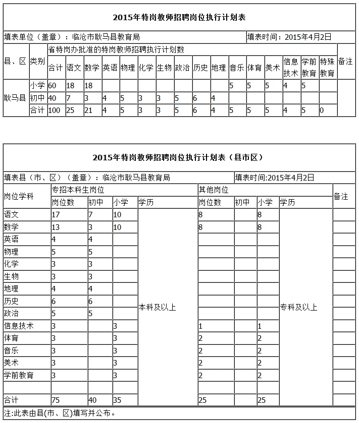 临沧市2015年特岗教师招聘岗位执行计划表