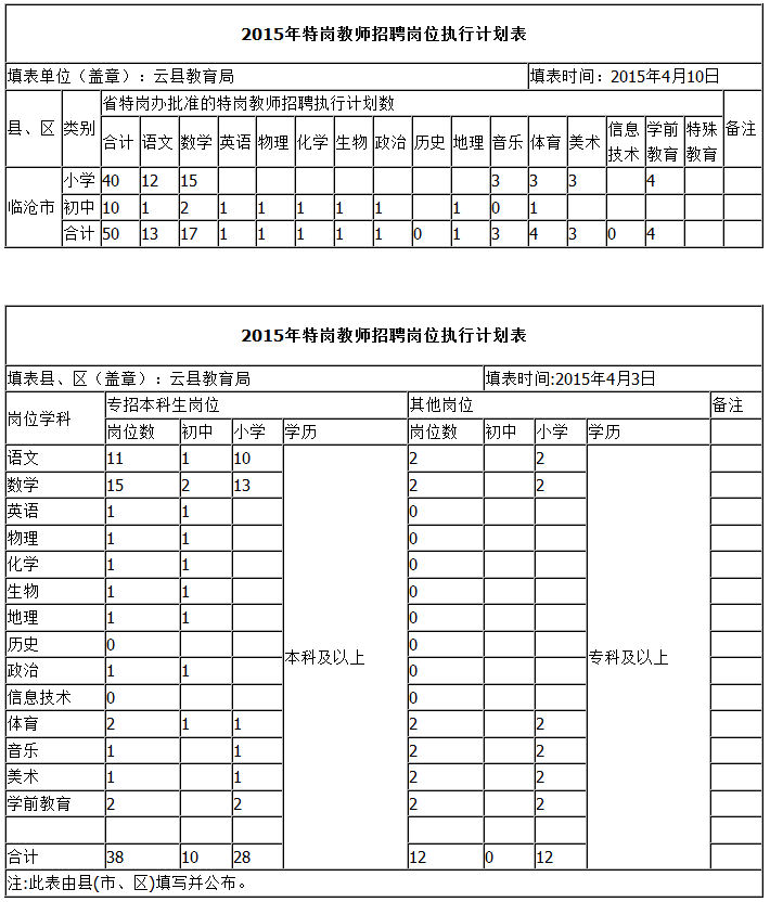 云县:临沧市2015年特岗教师招聘岗位执行计划