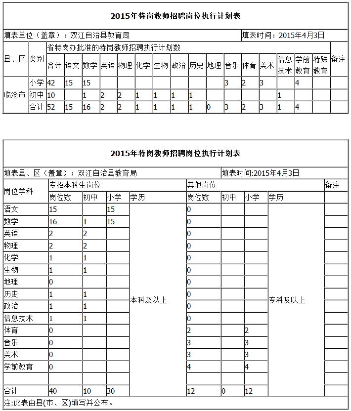 临沧市2015年特岗教师招聘岗位执行计划表