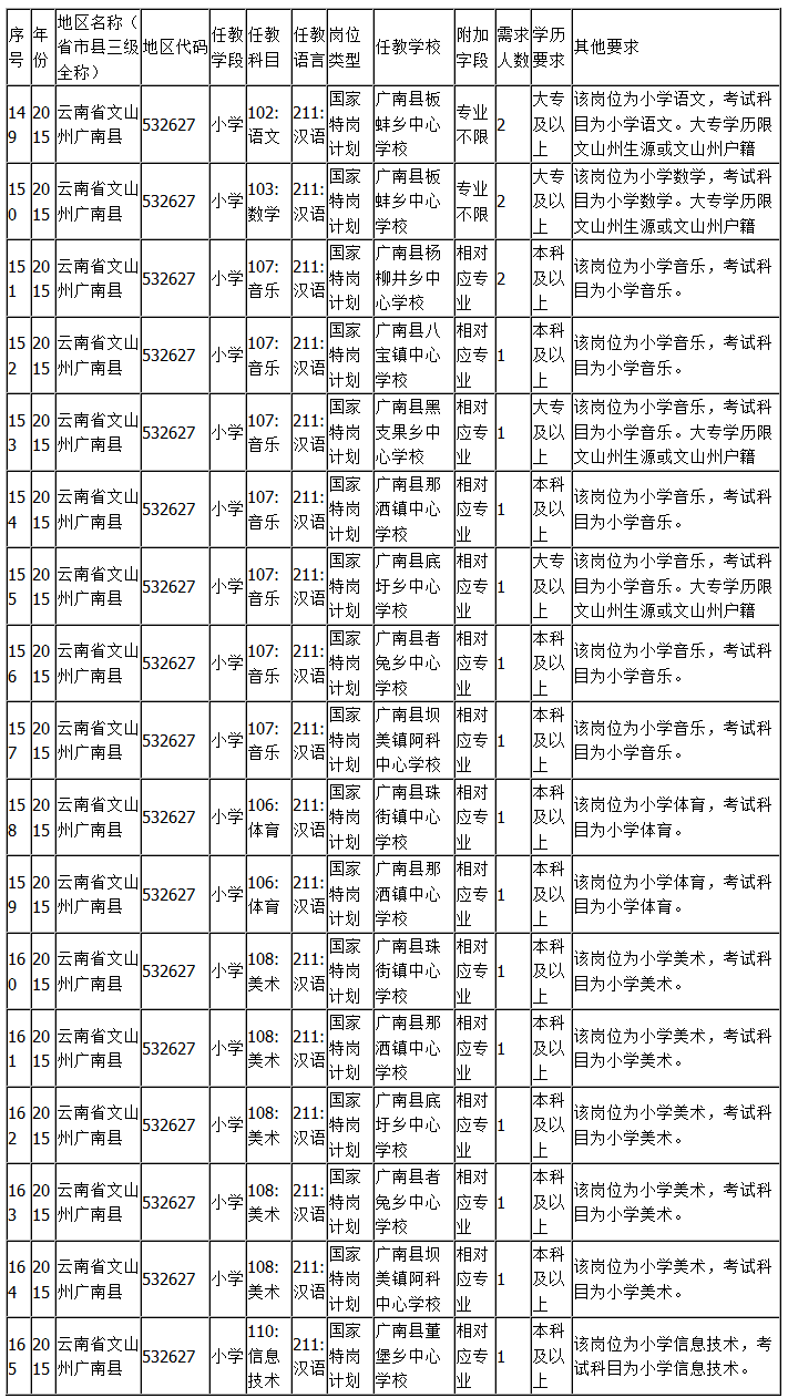 广南县:2015文山州特岗岗位汇总表-特岗教师-