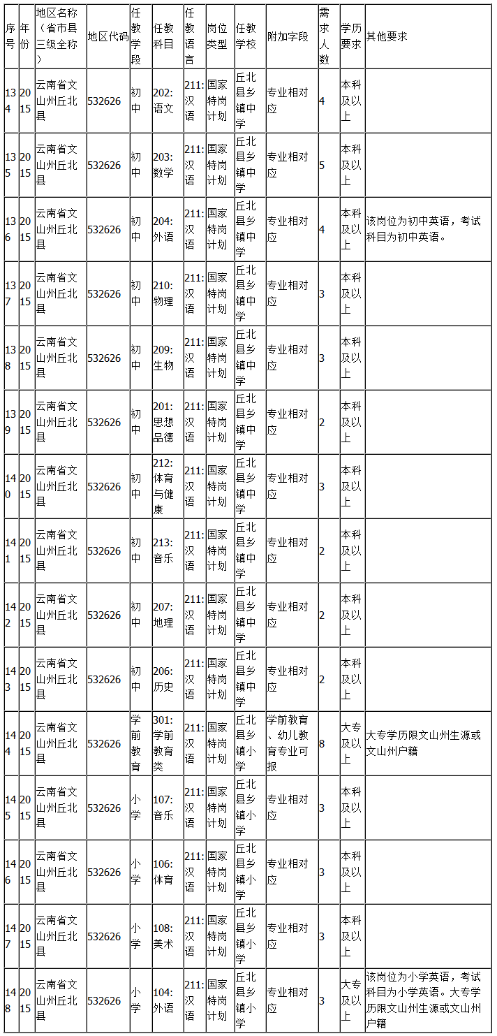 丘北县:2015文山州特岗岗位汇总表-特岗教师-