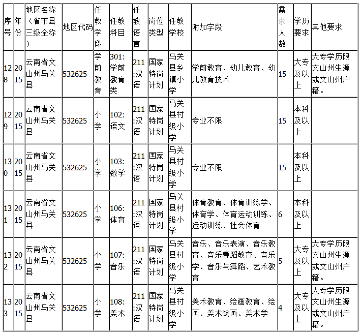 马关县:2015文山州特岗岗位汇总表-特岗教师-