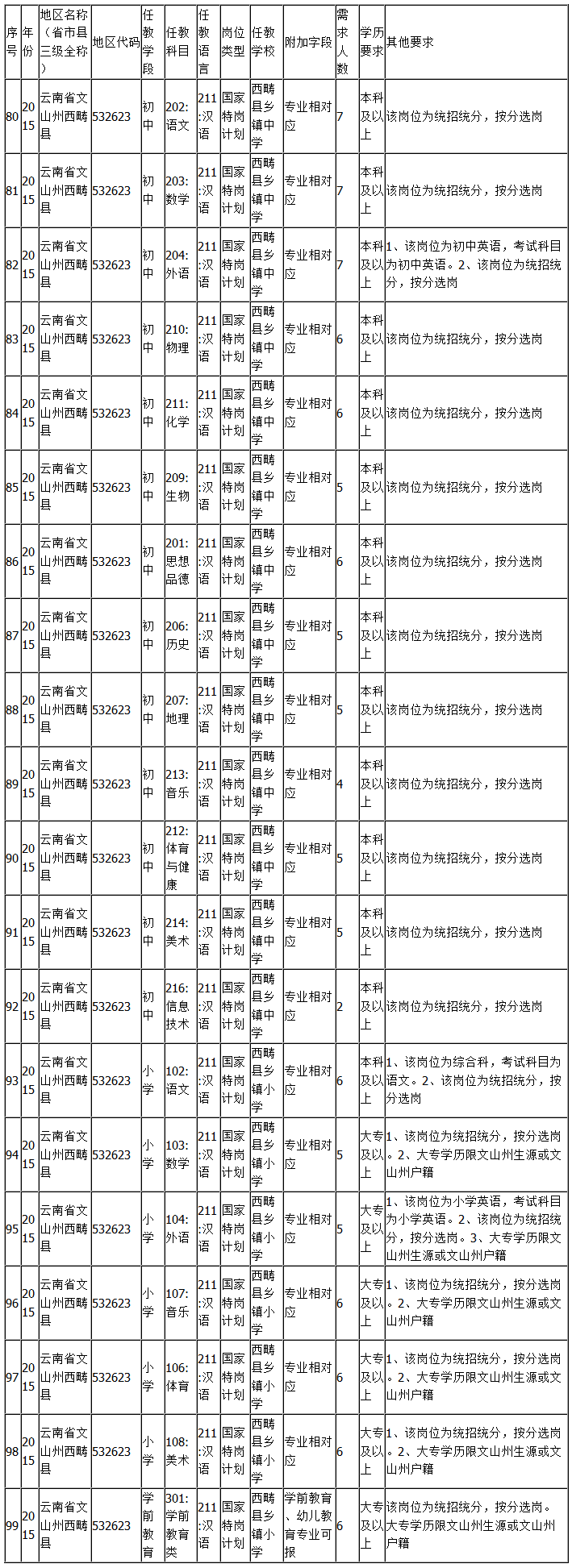 西畴县:2015文山州特岗岗位汇总表-特岗教师-