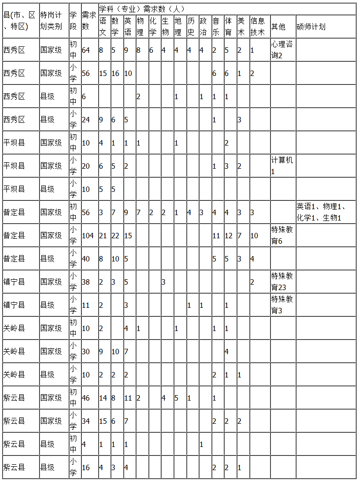 安顺市2015年特岗教师学科教师指标分配表-特