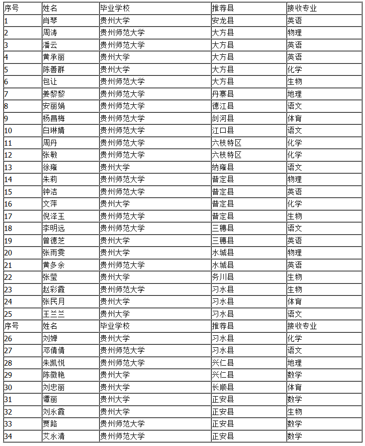推荐人员名单:贵州2015年特岗教师报名招聘办