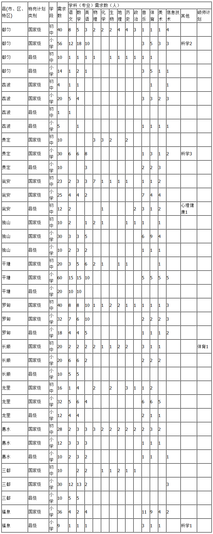 黔南州2015年特岗教师学科教师指标分配表-特
