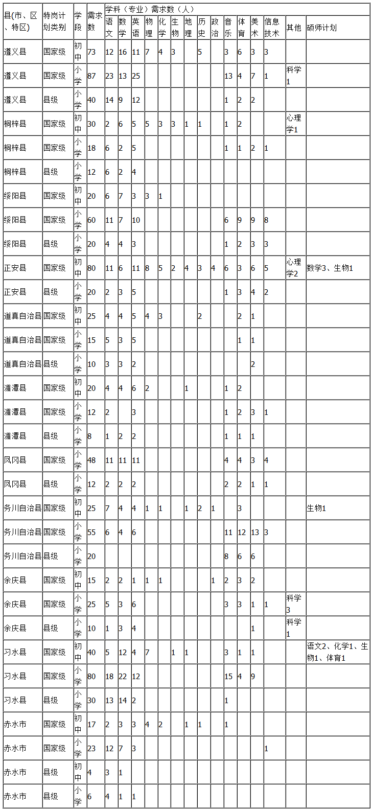 遵义市2015年特岗教师学科教师指标分配表-特