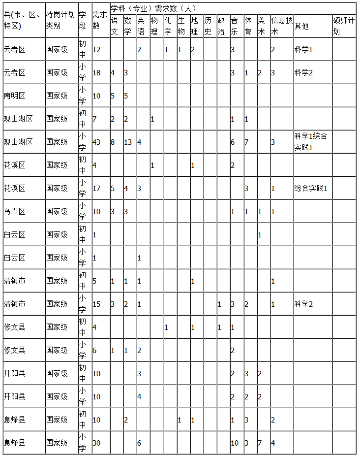 贵阳市2015年特岗教师学科教师指标分配表-特