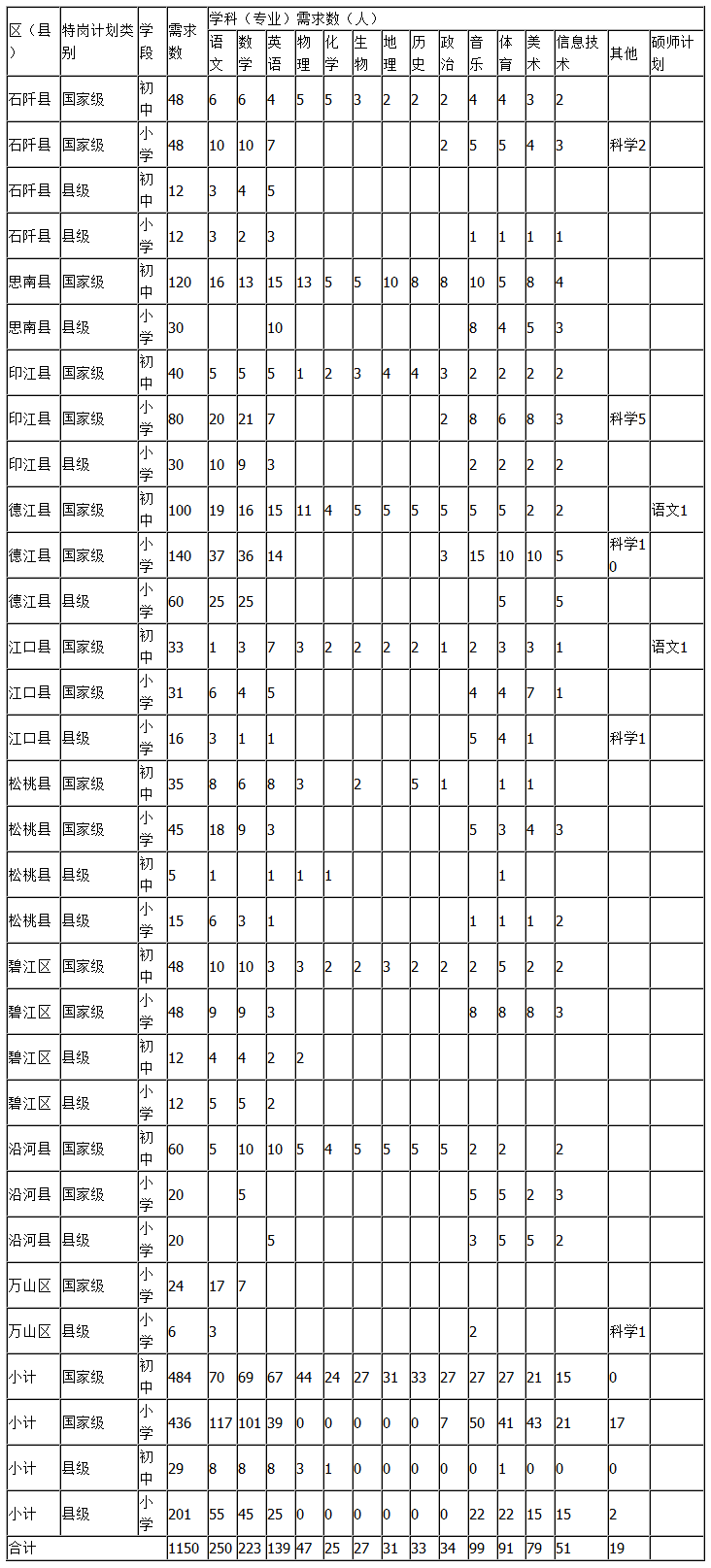 指标分配表:铜仁市2015年特岗教师招聘报名办