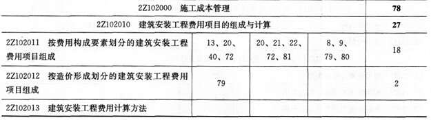 施工管理第二章历年考点统计