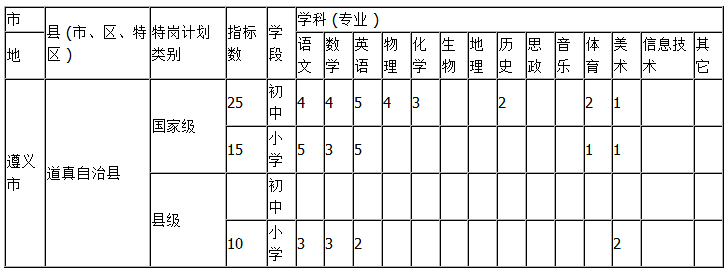 遵义市道真县2015年特岗教师招聘报名通知-特