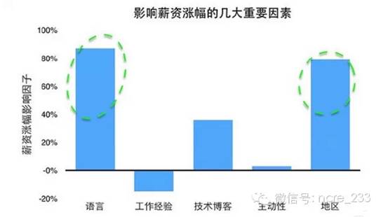 大数据告诉你:程序员如何涨薪水?-计算机等级