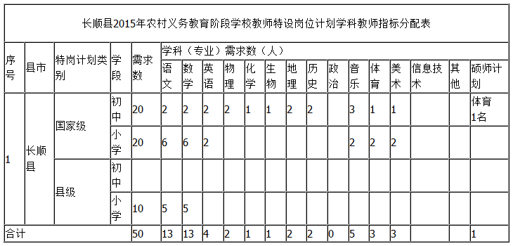 指标分配表:黔南州长顺县2015年特岗教师招聘