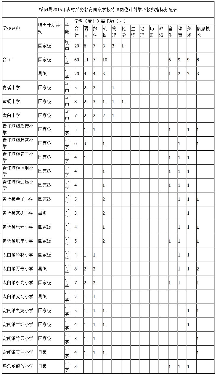 指标分配表:遵义市绥阳县2015年特岗教师招聘
