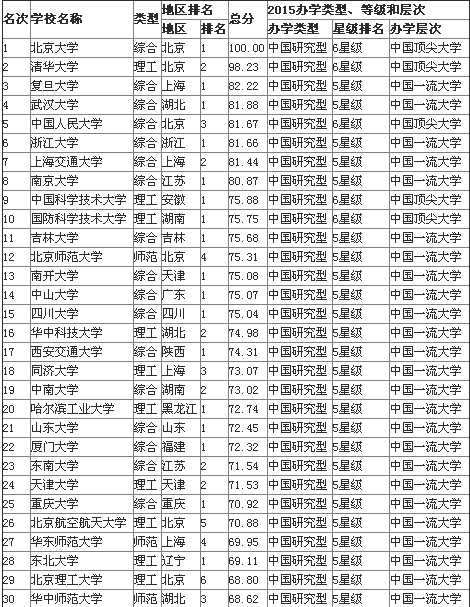2015中国大学排行榜30强