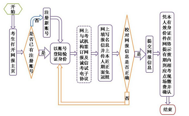 2015年甘肃计算机等级考试网上报名须知及流