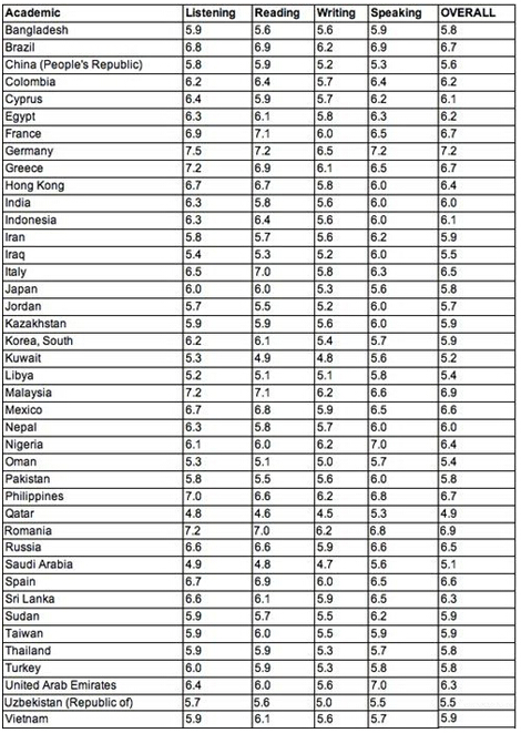 2015年中国大陆考生平均分为5.6