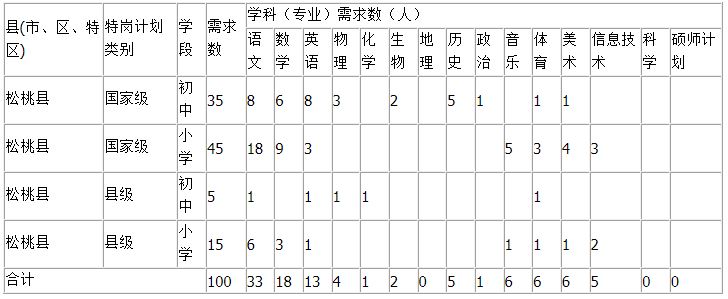 指标分配表:铜仁市松桃苗族自治县2015年特岗