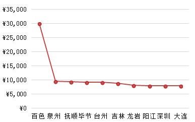 监理工程师地区招聘薪资排行