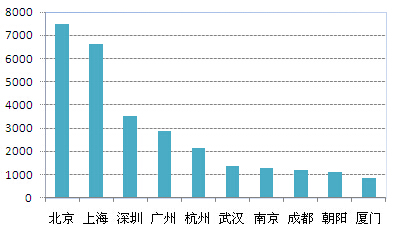 安全工程师|安全工程师薪资|安全工程师工资|安