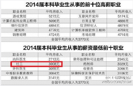 爆料下你所在省份你的岗位工资 看看哪个省最