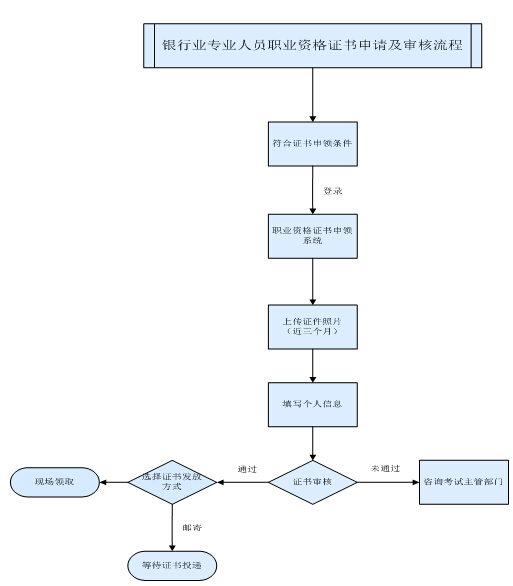 银行从业资格证书申请流程及时间