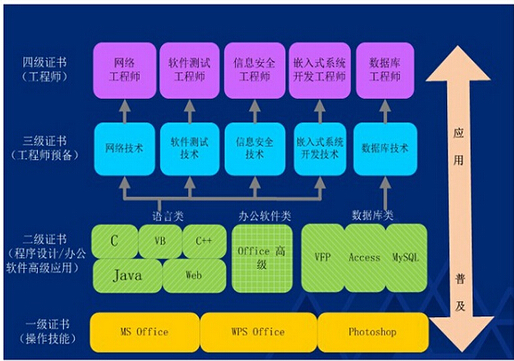 2015年下半年广东计算机二级考试报名简章-计