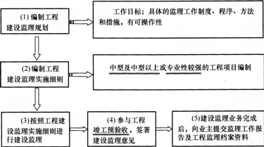 2015年一级建造师《项目管理》第一章高频考点(32)