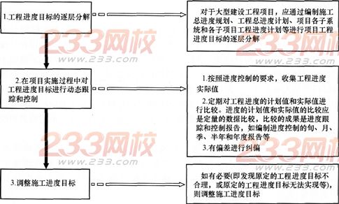 2015年一级建造师《项目管理》第一章高频考点(22)