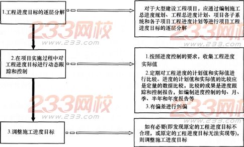 2015年一级建造师《项目管理》第一章高频考点(22)