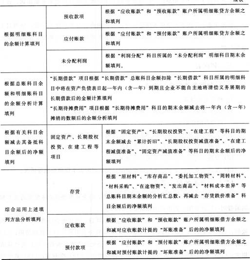 2015会计基础第十章资产负债表