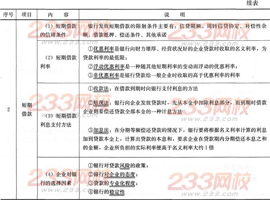经济考点速记短期筹资的特点和方式_一级建造