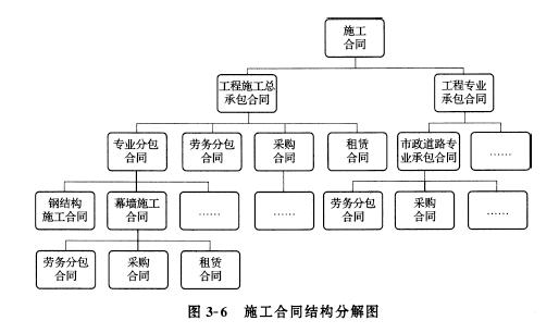 合同结构分解:2015招标采购合同管理第三章考