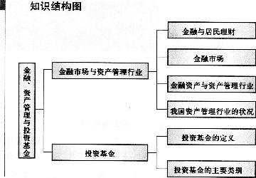 2015年基金从业证券投资基金第一章知识结构图