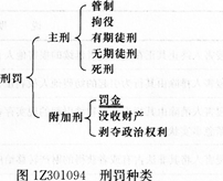 2016年一级建造师《工程法规》第一章考点速记(26)