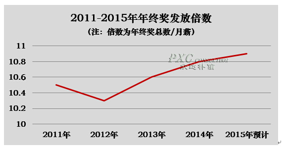行业薪酬现状及预测分析|基金行业工资待遇|基