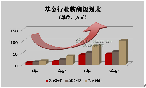 行业薪酬现状及预测分析|基金行业工资待遇|基