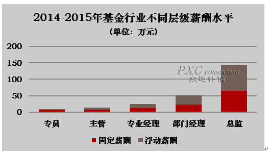 行业薪酬现状及预测分析|基金行业工资待遇|基