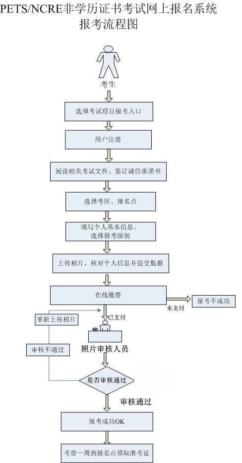 最新全国英语等级考试PETS网上报名流程