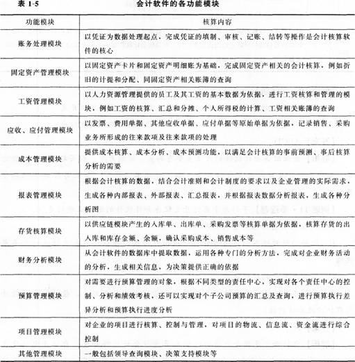2015会计电算化第一章重点考点会计软件的功