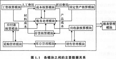 2015会计电算化第一章重点考点会计软件的功