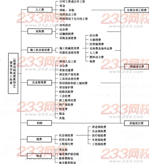 按施工成本组成编制施工成本计划的方法