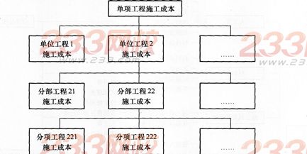 按施工项目组成编制施工成本计划的方法