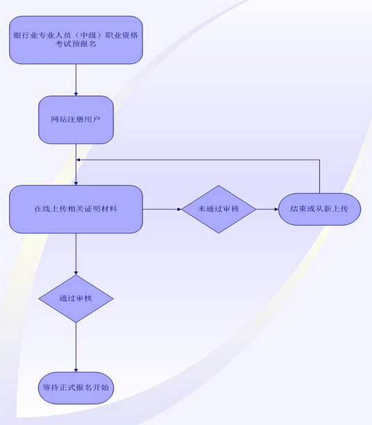 2015年银行业中级资格考试报名流程